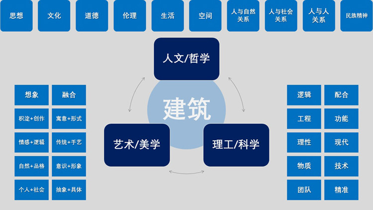 白林建筑新建筑學(xué)體系框架示意圖