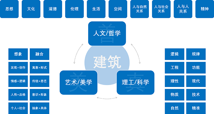 圖3 白林建筑——建筑學(xué)理論體系框架示意圖